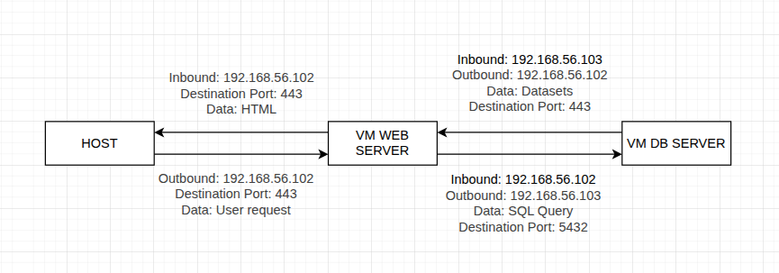 *Data flow diagram*