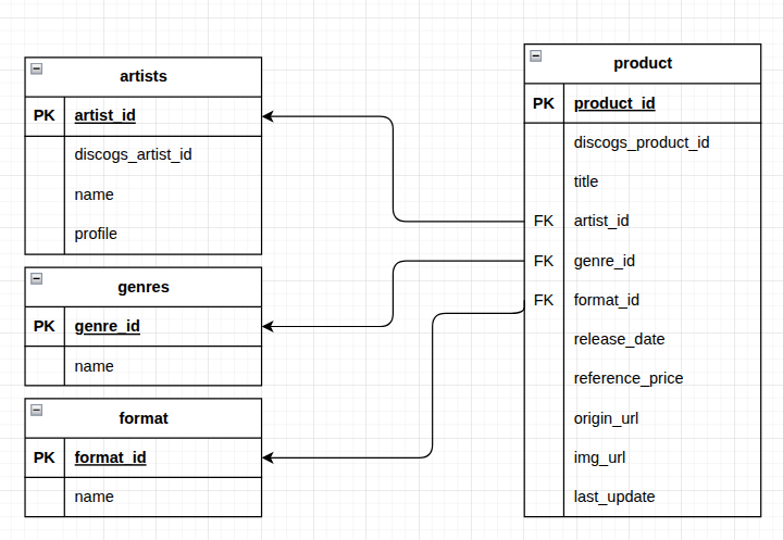 *A relational model that shows the database structure*